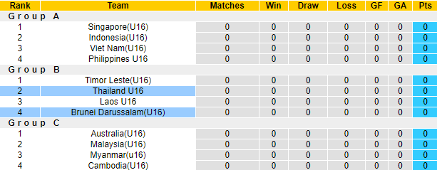 Soi kèo, dự đoán Macao U16 Thái Lan vs U16 Brunei, 19h ngày 1/8 - Ảnh 4