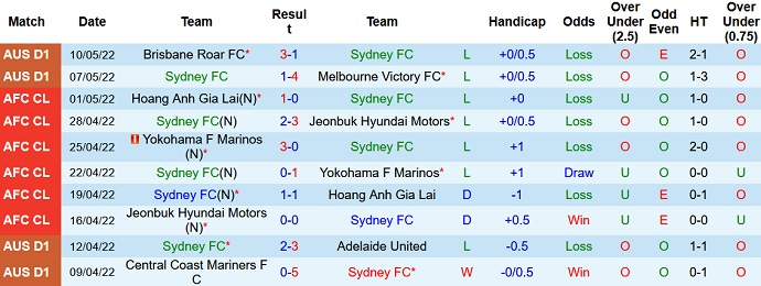 Soi kèo phạt góc Sydney vs Central Coast Mariners, 13h00 ngày 31/7 - Ảnh 1