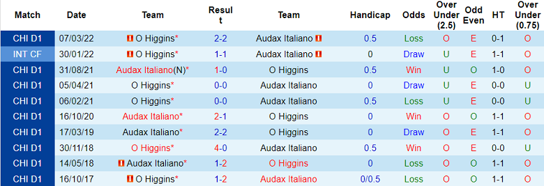 Soi kèo tài xỉu Audax Italiano vs O'Higgins hôm nay, 5h ngày 1/8 - Ảnh 3