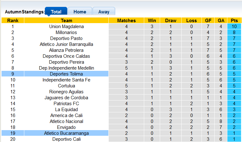 Soi kèo tài xỉu Bucaramanga vs Tolima hôm nay, 6h ngày 2/8 - Ảnh 4