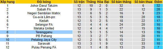 Soi kèo tài xỉu Terengganu vs Petaling Jaya hôm nay, 20h ngày 1/8 - Ảnh 4