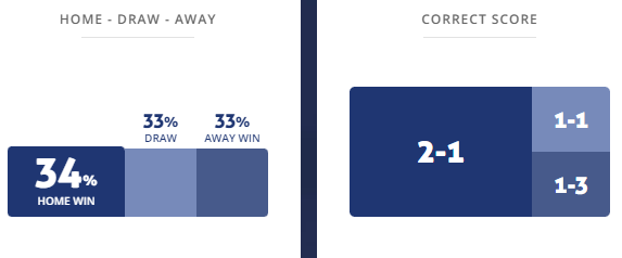 Máy tính dự đoán bóng đá 2/8: Tachira vs Independiente del Valle - Ảnh 1