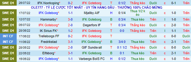 Nhận định, soi kèo Goteborg vs Norrkoping, 0h ngày 2/8 - Ảnh 2