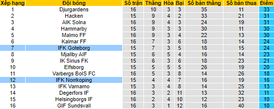 Nhận định, soi kèo Goteborg vs Norrkoping, 0h ngày 2/8 - Ảnh 4