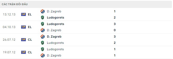 Nhận định, soi kèo Ludogorets vs D. Zagreb, 00h45 ngày 03/08 - Ảnh 2