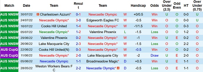 Nhận định, soi kèo Newcastle Olympic vs Melbourne City, 16h30 ngày 2/8 - Ảnh 1