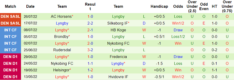 Nhận định, soi kèo Nordsjaelland vs Lyngby, 0h ngày 2/8 - Ảnh 2