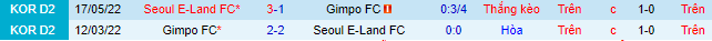 Nhận định, soi kèo Seoul E-Land vs Gimpo Citizen, 17h30 ngày 1/8 - Ảnh 1