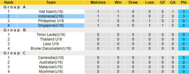 Nhận định, soi kèo U16 Indonesia vs U16 Singapore, 20h ngày 3/8 - Ảnh 4