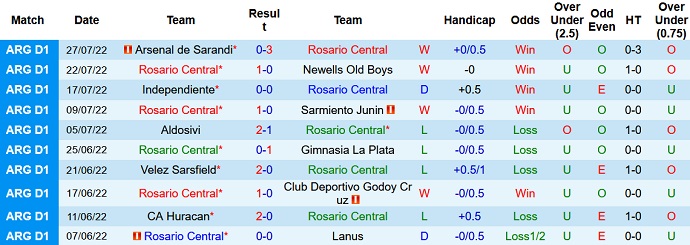 Soi kèo, dự đoán Macao Rosario Central vs Central Córdoba 5h00 ngày 2/8 - Ảnh 1