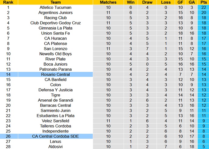 Soi kèo, dự đoán Macao Rosario Central vs Central Córdoba 5h00 ngày 2/8 - Ảnh 5