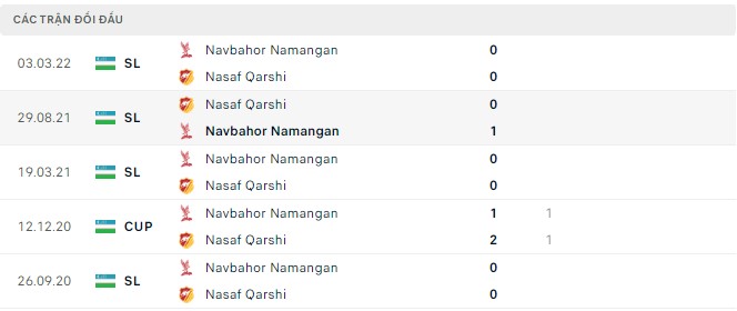 Soi kèo tài xỉu Nasaf Qarshi vs Navbahor hôm nay, 22h00 ngày 02/08 - Ảnh 2