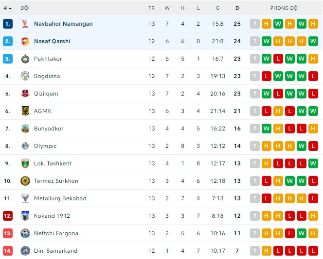 Soi kèo tài xỉu Nasaf Qarshi vs Navbahor hôm nay, 22h00 ngày 02/08 - Ảnh 3