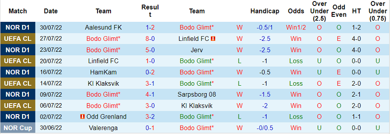 Nhận định, soi kèo Bodo/Glimt vs Zalgiris, 23h ngày 3/8 - Ảnh 1