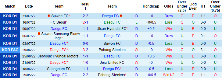 Nhận định, soi kèo Daegu vs Suwon Bluewings, 17h30 ngày 3/8 - Ảnh 1