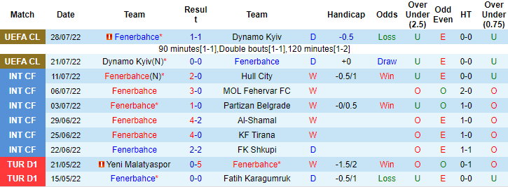 Nhận định, soi kèo Fenerbahce vs Slovacko, 0h ngày 5/8 - Ảnh 1