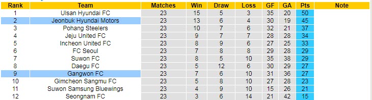 Nhận định, soi kèo Gangwon vs Jeonbuk Motors, 17h30 ngày 3/8 - Ảnh 4