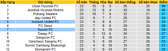 Nhận định, soi kèo Incheon vs Suwon, 17h ngày 3/8 - Ảnh 4