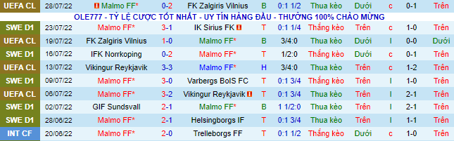 Nhận định, soi kèo Malmo vs Dudelange, 0h ngày 5/8 - Ảnh 1