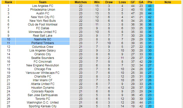 Nhận định, soi kèo Portland Timbers vs Nashville, 9h37 ngày 4/8 - Ảnh 4