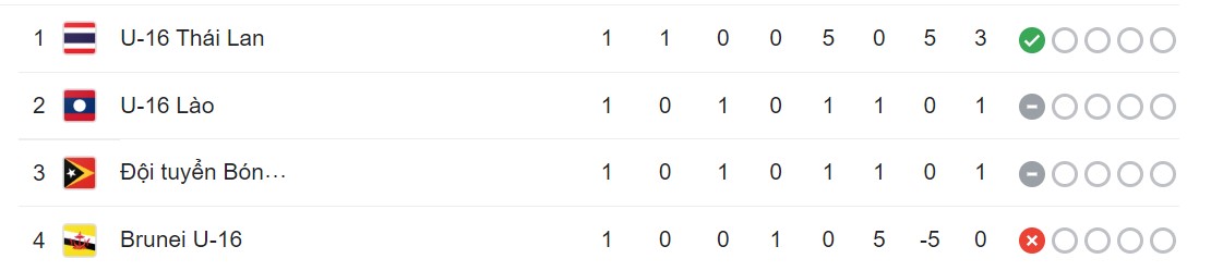 Nhận định, soi kèo U16 Brunei vs U16 Đông Timor, 15h00 ngày 04/08 - Ảnh 3