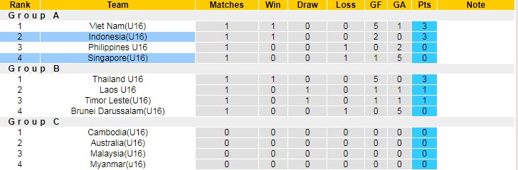 Nhận định, soi kèo U16 Indonesia vs U16 Singapore, 20h ngày 3/8 - Ảnh 4