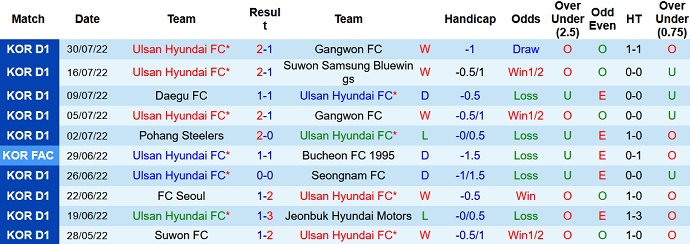 Nhận định, soi kèo Ulsan vs Seoul, 18h00 ngày 2/8 - Ảnh 1