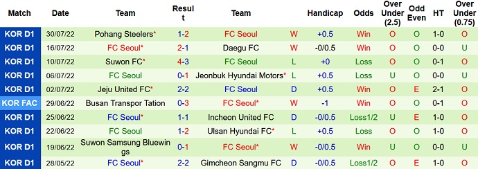 Nhận định, soi kèo Ulsan vs Seoul, 18h00 ngày 2/8 - Ảnh 2