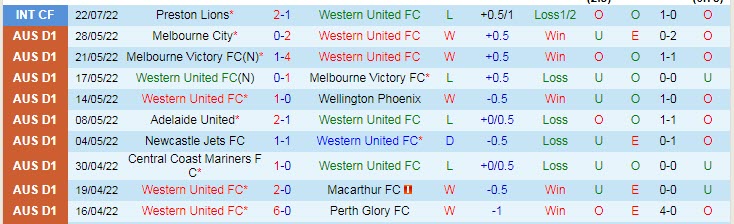 Nhận định, soi kèo Western United vs Melbourne Victory, 16h30 ngày 3/8 - Ảnh 1