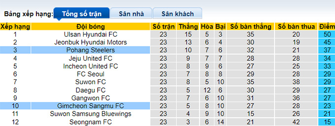 Phân tích kèo hiệp 1 Gimcheon Sangmu vs Pohang Steelers, 17h ngày 2/8 - Ảnh 4