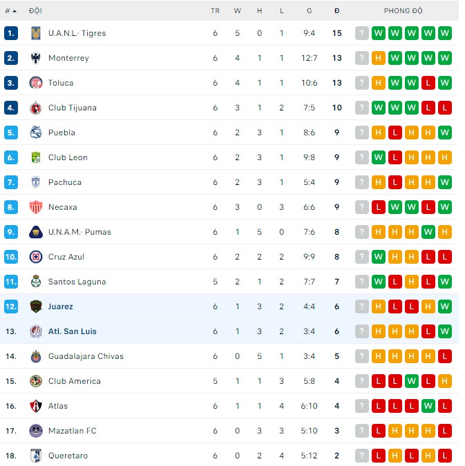Phân tích kèo hiệp 1 Juarez vs Atl. San Luis, 07h00 ngày 04/08 - Ảnh 3