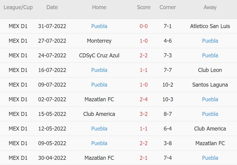 Soi kèo phạt góc Toluca vs Puebla, 08h00 ngày 03/08 - Ảnh 2