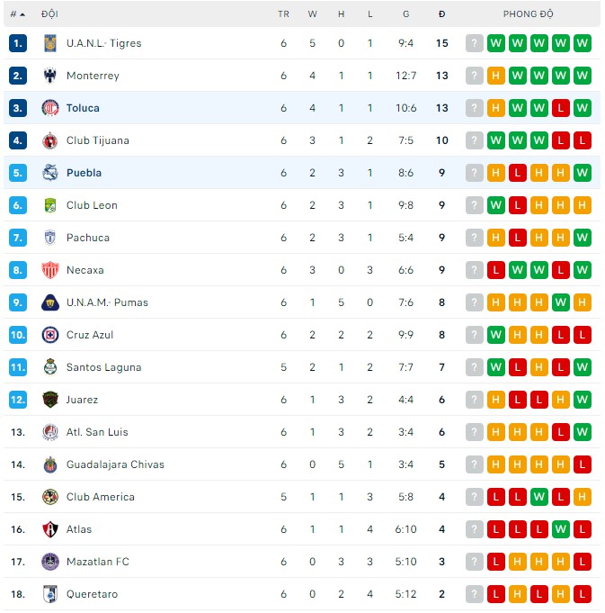 Soi kèo phạt góc Toluca vs Puebla, 08h00 ngày 03/08 - Ảnh 4