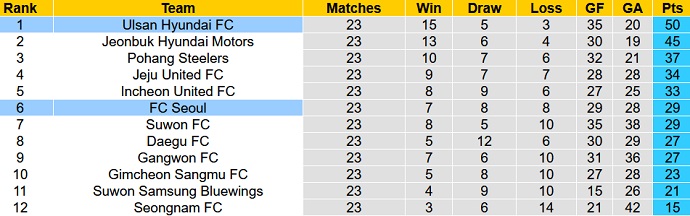 Soi kèo phạt góc Ulsan vs Seoul, 18h00 ngày 2/8 - Ảnh 5