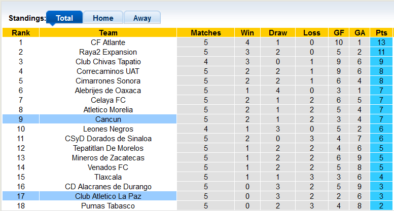Soi kèo tài xỉu Cancun vs La Paz hôm nay, 7h05 ngày 3/8 - Ảnh 3
