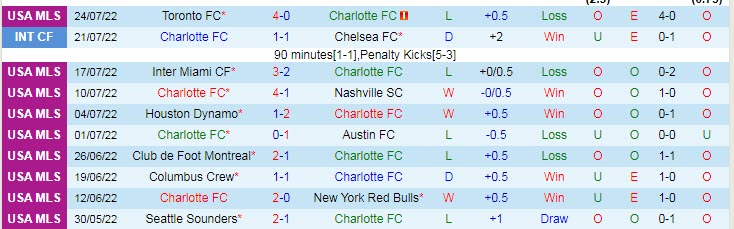Soi kèo tài xỉu Charlotte vs DC United hôm nay, 6h07 ngày 4/8 - Ảnh 1