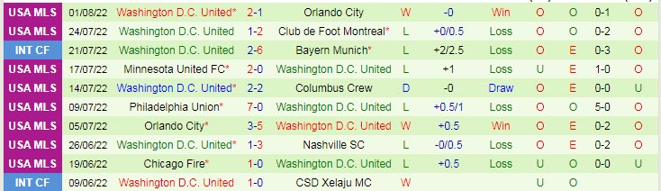 Soi kèo tài xỉu Charlotte vs DC United hôm nay, 6h07 ngày 4/8 - Ảnh 2