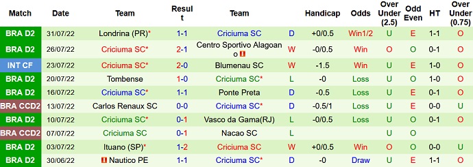 Soi kèo tài xỉu Sport Recife vs Criciúma hôm nay 7h30 ngày 3/8 - Ảnh 2