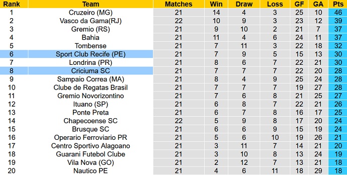 Soi kèo tài xỉu Sport Recife vs Criciúma hôm nay 7h30 ngày 3/8 - Ảnh 4