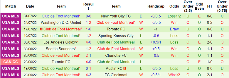 Nhận định, soi kèo Columbus Crew vs Montreal, 6h37 ngày 4/8 - Ảnh 2