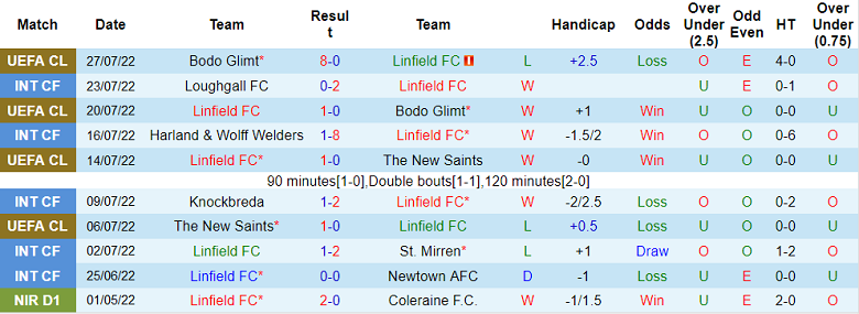 Nhận định, soi kèo Linfield vs Zurich, 1h45 ngày 5/8 - Ảnh 1