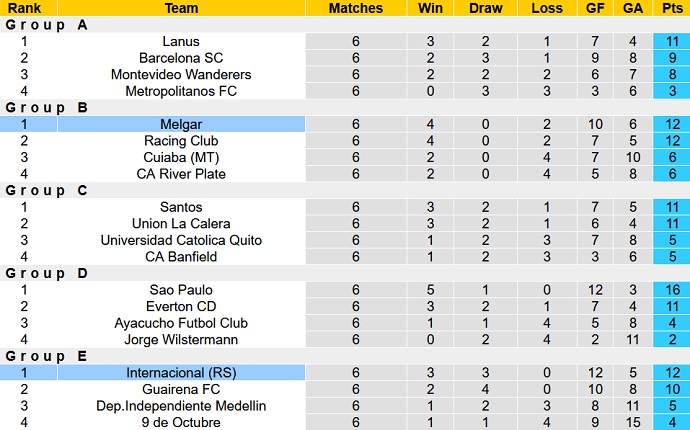 Nhận định, soi kèo Melgar vs Internacional, 5h15 ngày 5/8 - Ảnh 4