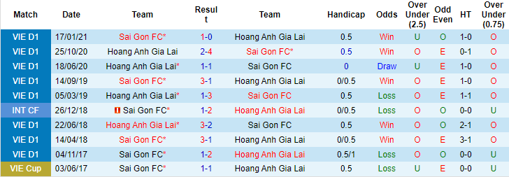 Nhận định, soi kèo Sài Gòn vs HAGL, 19h15 ngày 5/8 - Ảnh 3