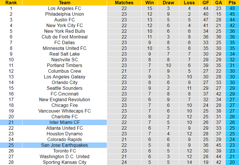 Nhận định, soi kèo San Jose Earthquakes vs Inter Miami, 9h37 ngày 4/8 - Ảnh 3