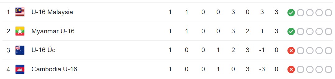 Nhận định, soi kèo U16 Australia vs U16 Cambodia, 15h00 ngày 05/08 - Ảnh 3