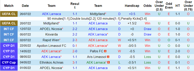 Phân tích kèo hiệp 1 Larnaca vs Partizan, 22h30 ngày 4/8 - Ảnh 1