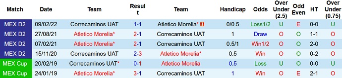 Soi kèo, dự đoán Macao Morelia vs Correcaminos 7h00 ngày 5/8 - Ảnh 3
