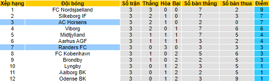 Soi kèo, dự đoán Macao Randers vs Horsens, 23h ngày 5/8 - Ảnh 4