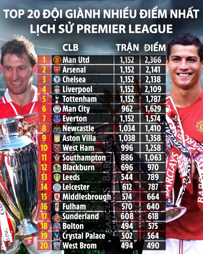 BXH Premier League 30 năm ra đời: MU vẫn bỏ rất xa c&aacute;c đối thủ - Ảnh 1