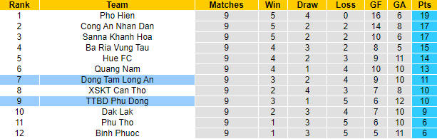 Nhận định, soi kèo Phù Đổng vs Long An, 16h ngày 6/8 - Ảnh 4